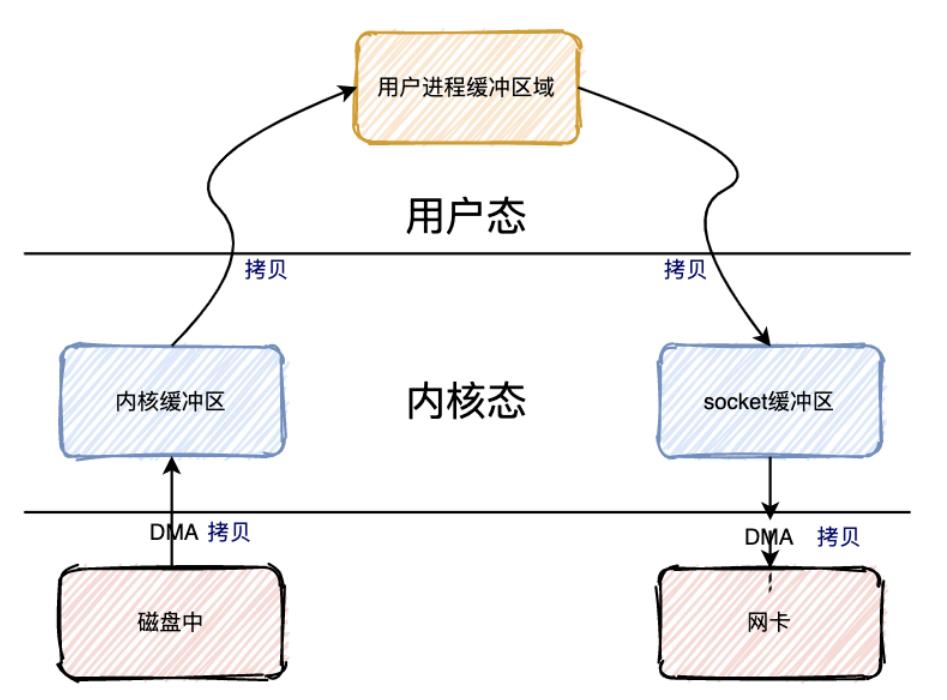 一篇文章让你10分钟就能玩懂“零拷贝和NIO”，真的太强了