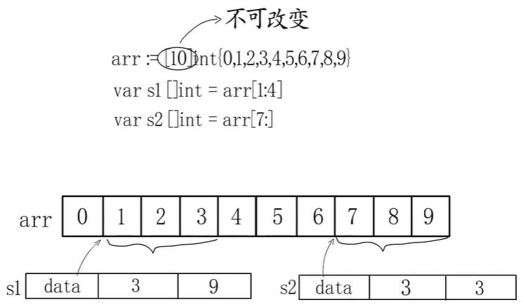 slice公用底层数组