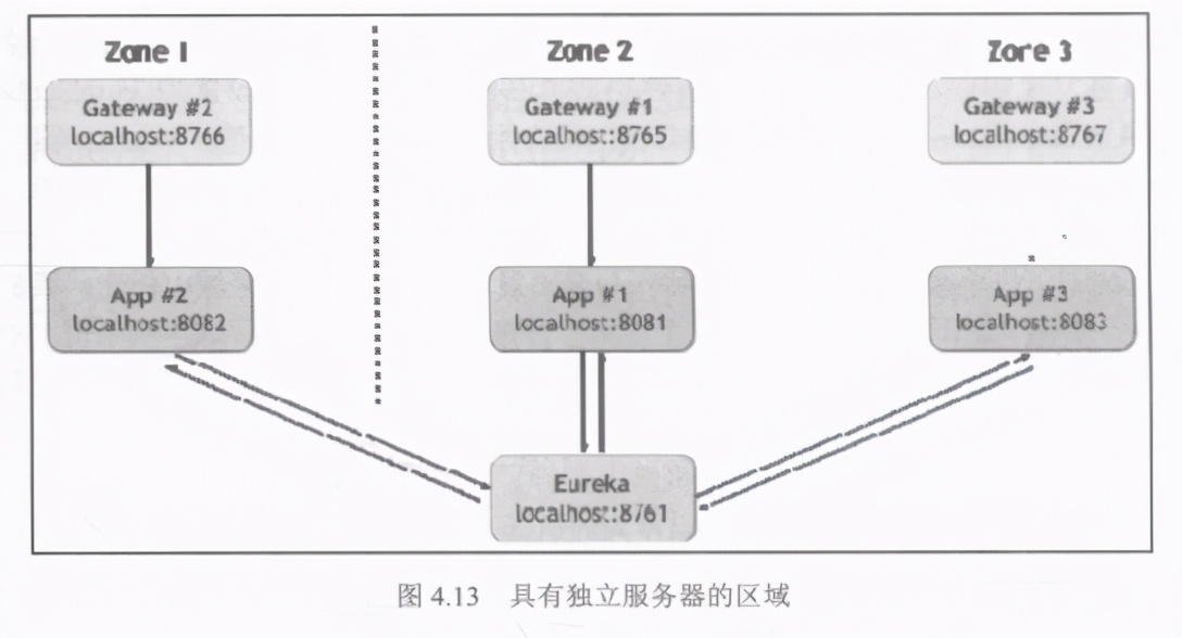 精通springcloud：服务发现，如何使用Eureka的区域机制