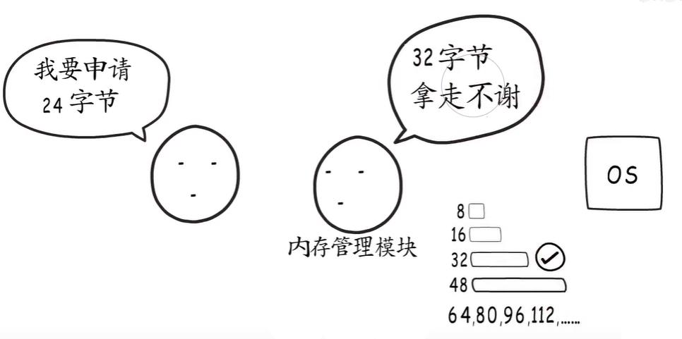 分配内存