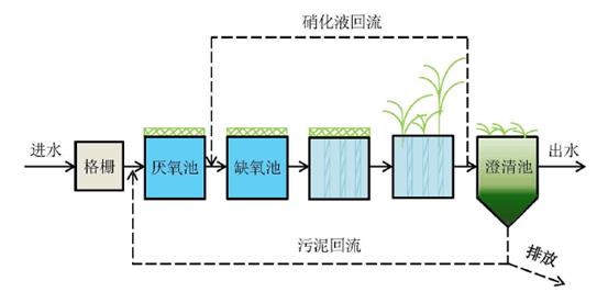 FBR技术污水处理流程图