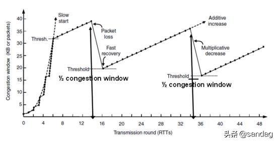 理解TCP/IP传输层拥塞控制算法