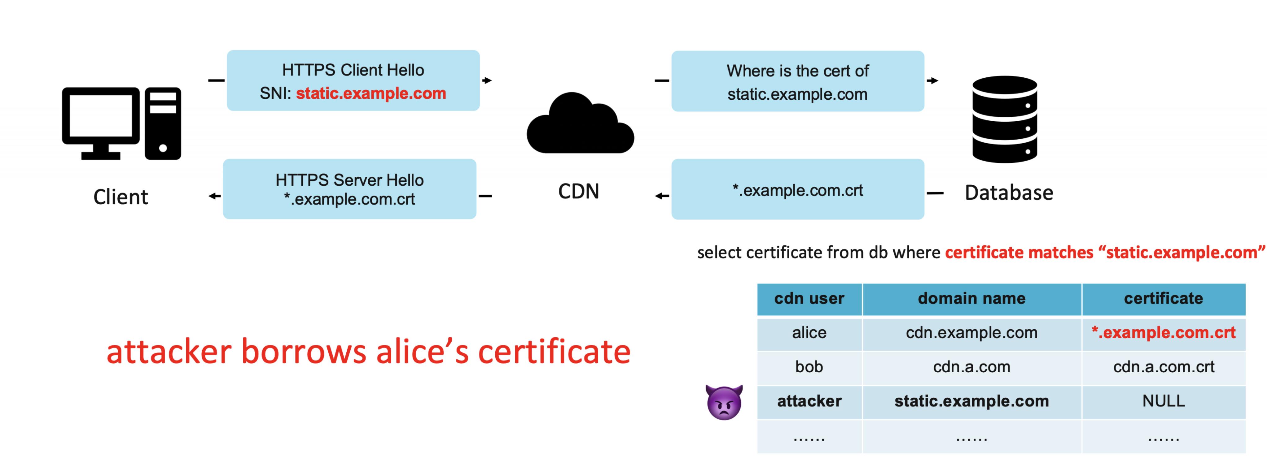 Domain Borrowing: 一种基于CDN的新型隐蔽通信方法（全程干货！）