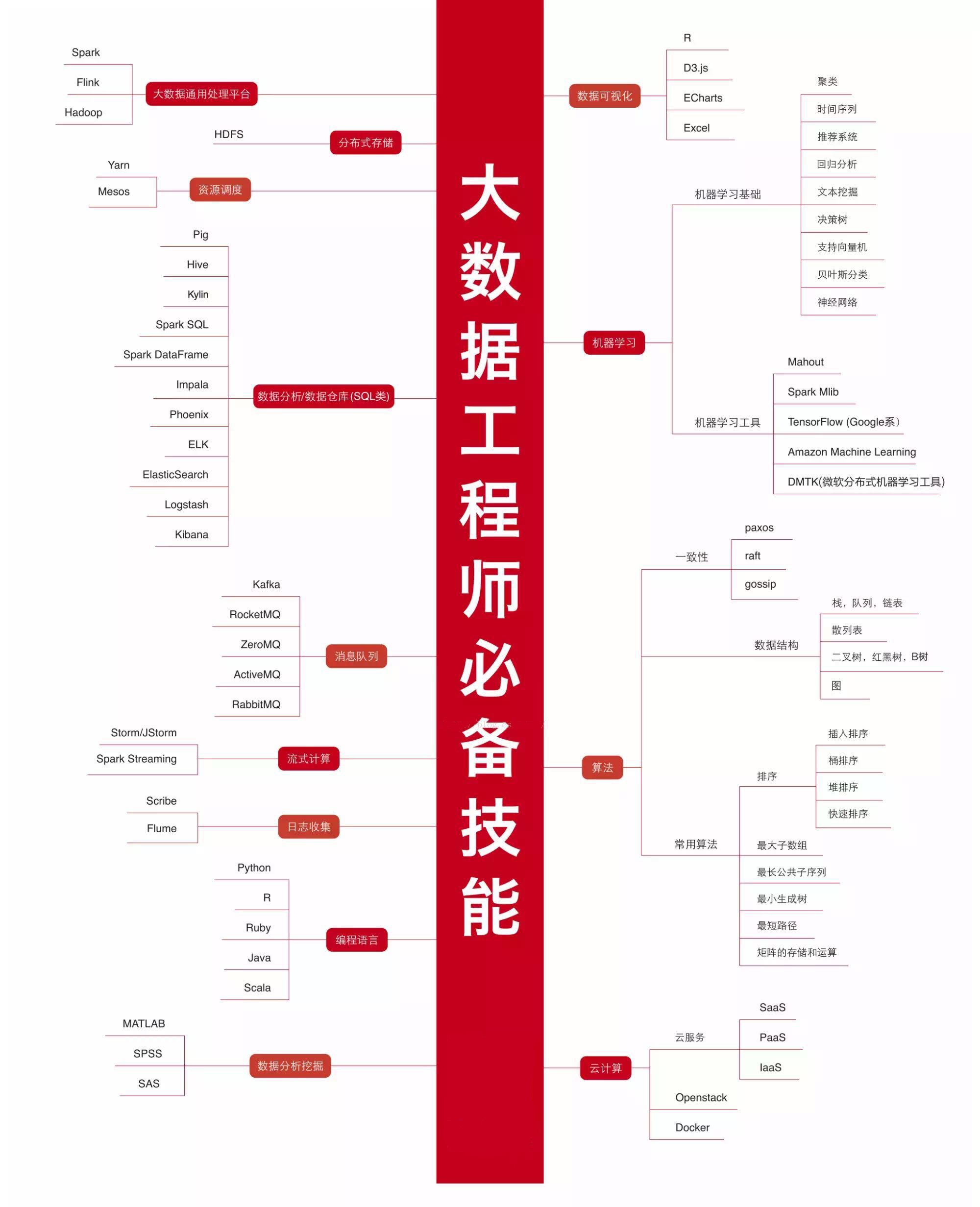 2021年最新IT职业技能全套图谱