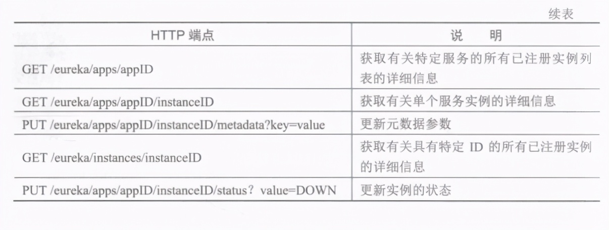 精通springcloud：服务发现，Eureka API，副本和高可用性