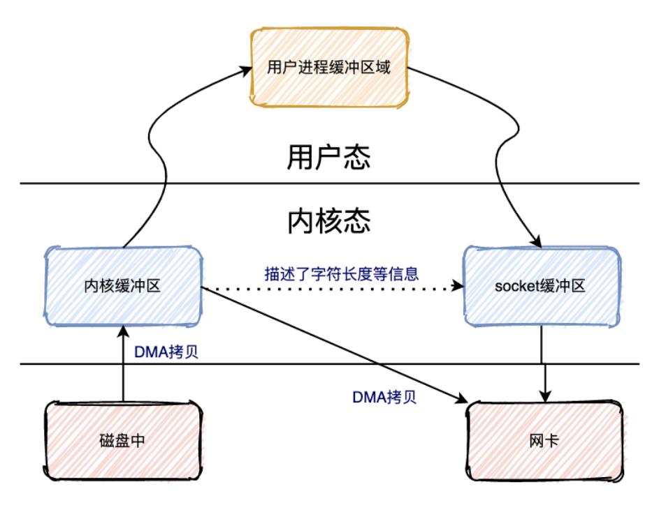 一篇文章让你10分钟就能玩懂“零拷贝和NIO”，真的太强了