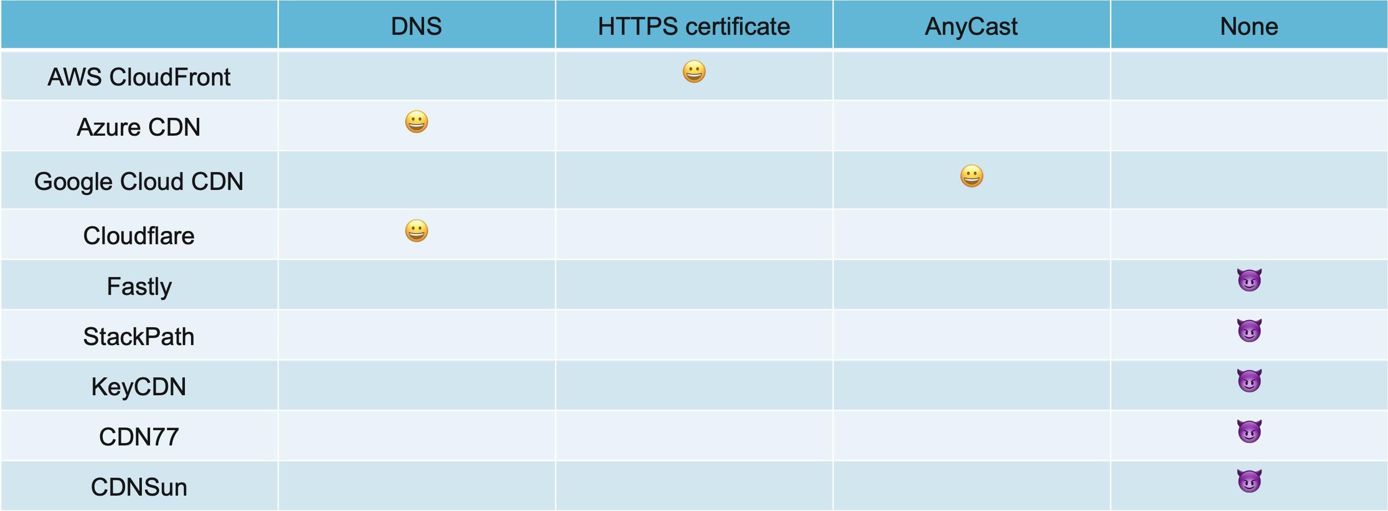 Domain Borrowing: 一种基于CDN的新型隐蔽通信方法（全程干货！）