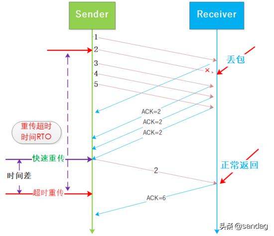 理解TCP/IP传输层拥塞控制算法