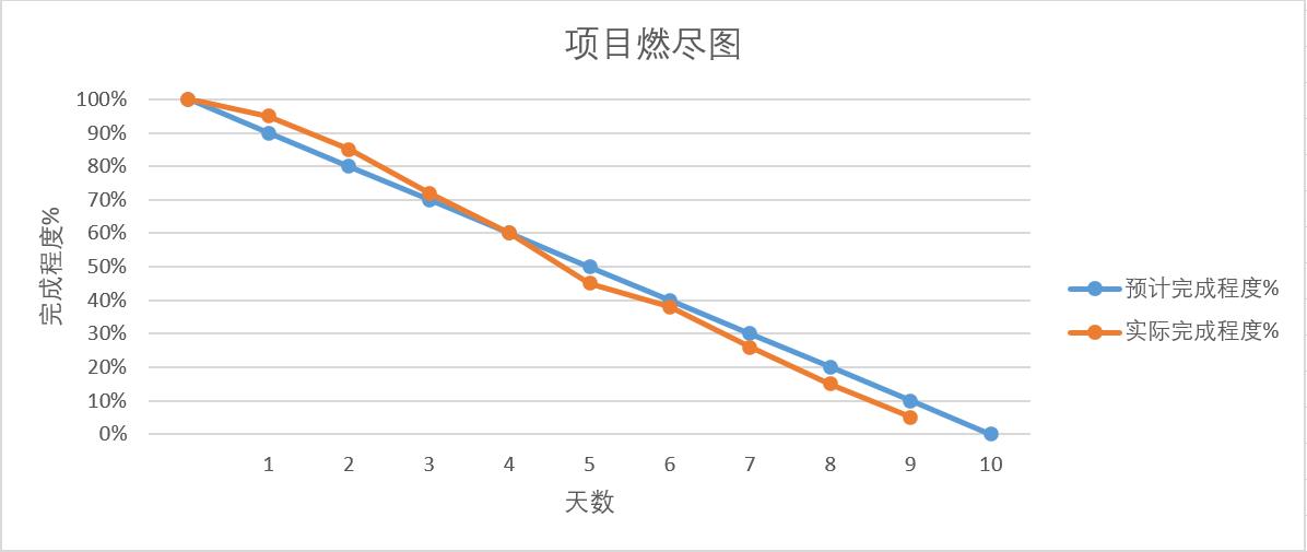 项目燃尽图9