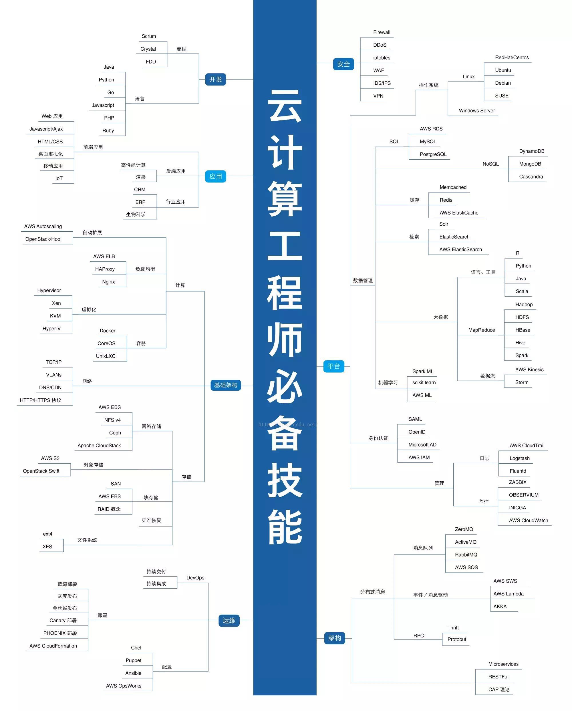 2021年最新IT职业技能全套图谱