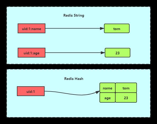 Redis-Hash