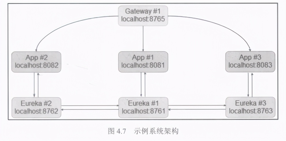 精通springcloud：服务发现，Eureka API，副本和高可用性