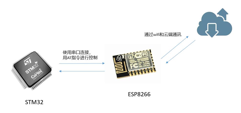 esp8266教程：开发方式和SDK选择