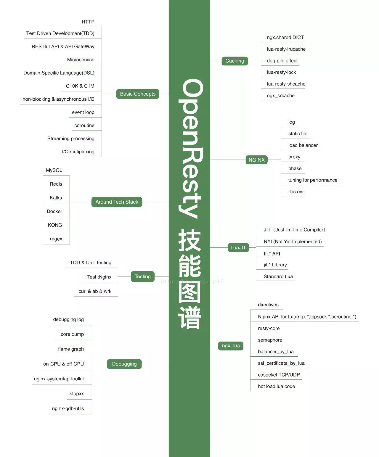 2021年最新IT职业技能全套图谱