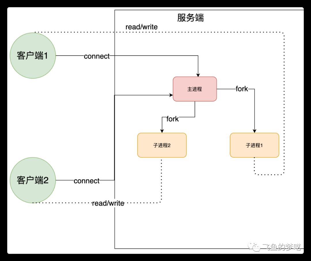 Linux 缃戠粶妯″瀷