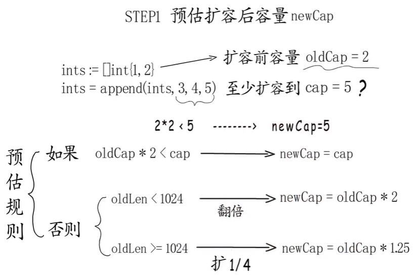slice扩容规则预估