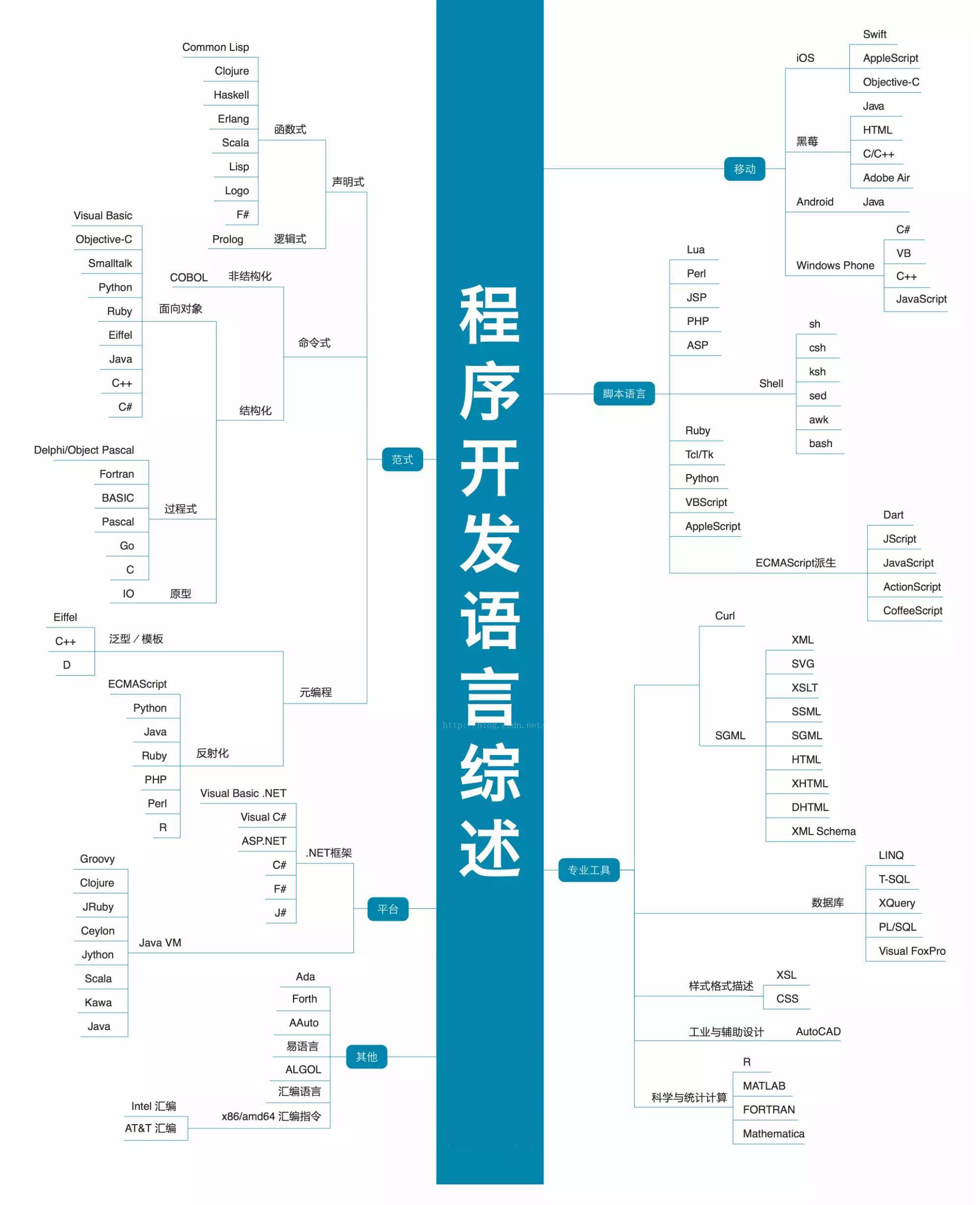 2021年最新IT职业技能全套图谱