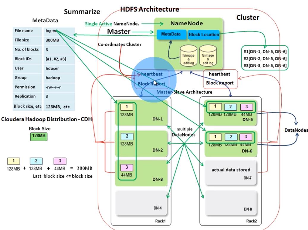 HDFS ARCH