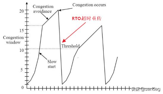 理解TCP/IP传输层拥塞控制算法