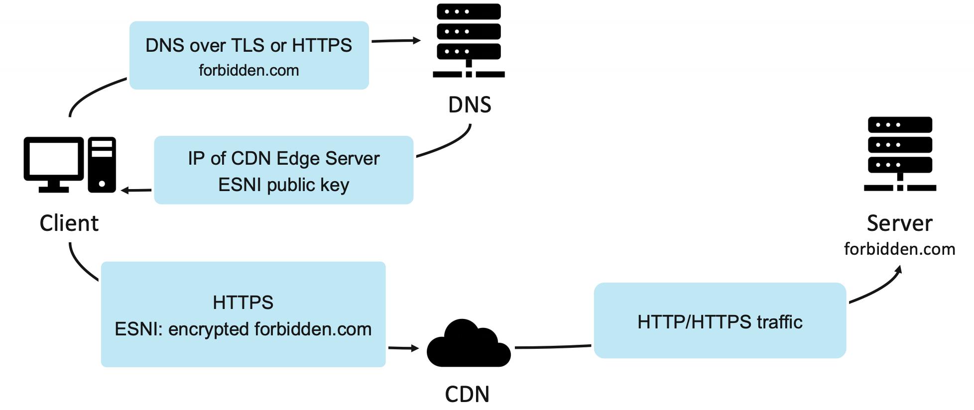 Domain Borrowing: 一种基于CDN的新型隐蔽通信方法（全程干货！）