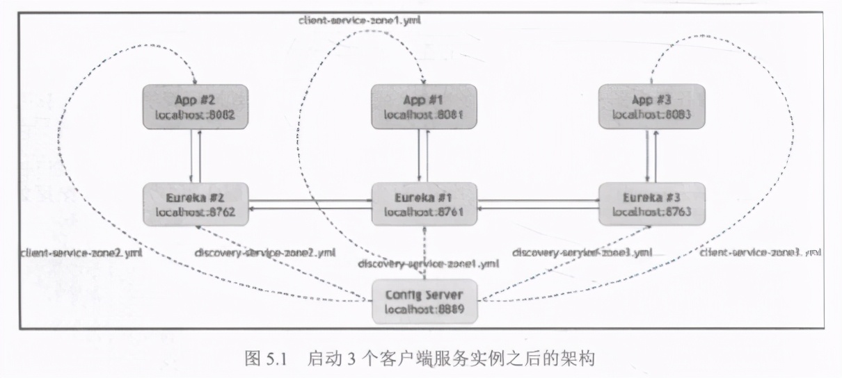 使用SpringCloudConfig进行分布式配置：构建服务器端应用程序