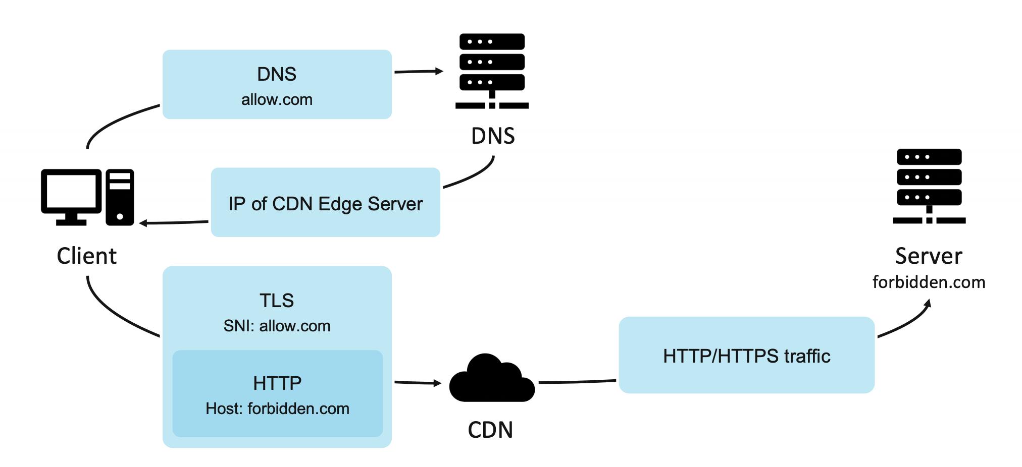 Domain Borrowing: 一种基于CDN的新型隐蔽通信方法（全程干货！）