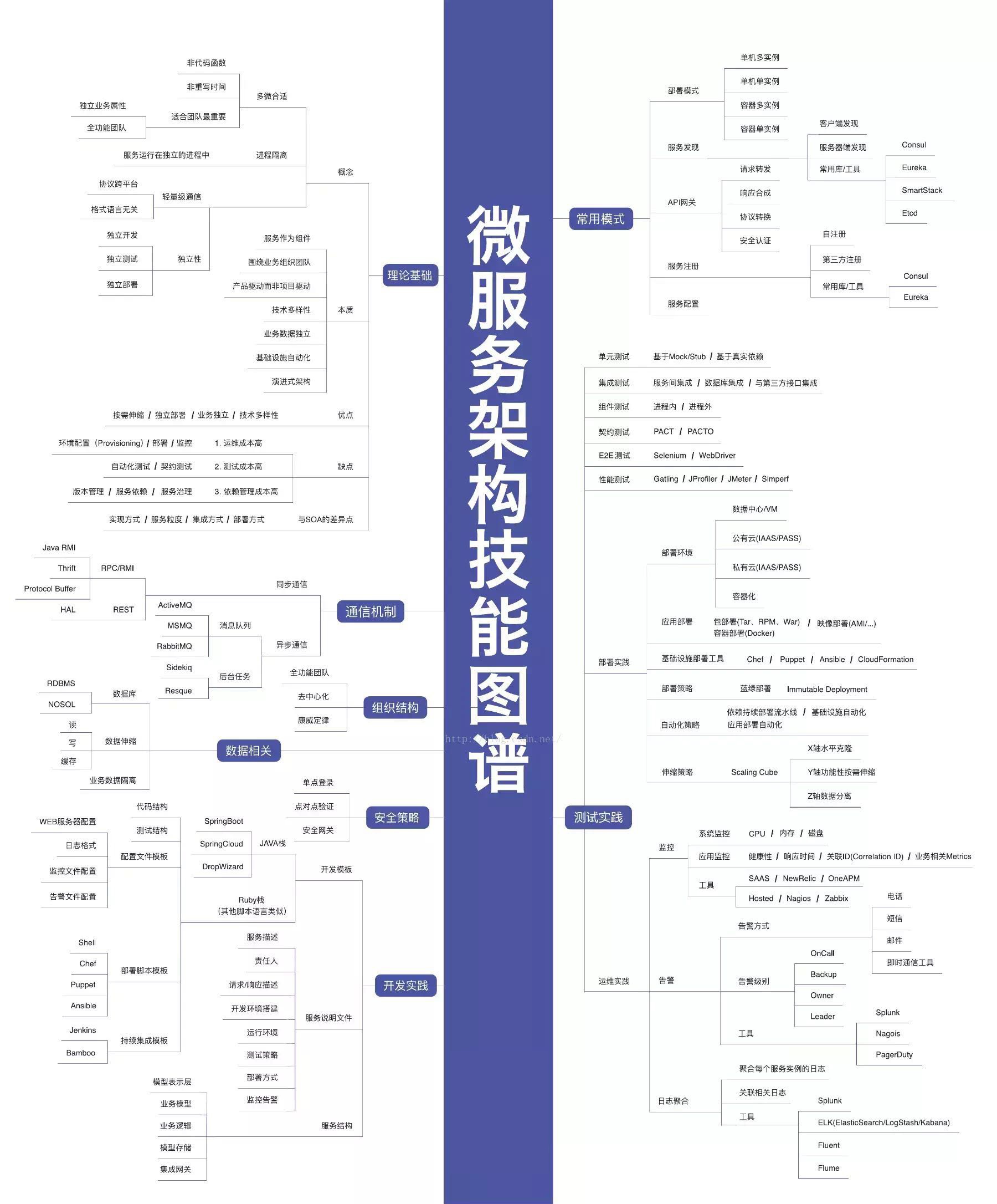 2021年最新IT职业技能全套图谱