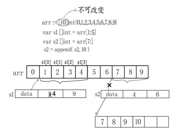 修改slice开辟新空间