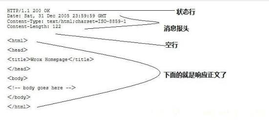 http响应消息格式