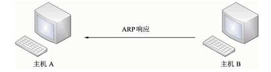 ARP协议工作流程-响应示意图