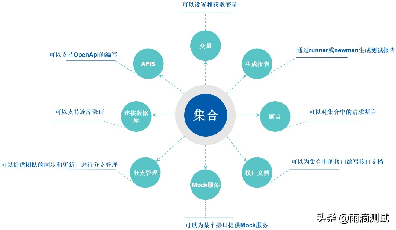 一文带你全面解析postman工具的使用（基础篇）