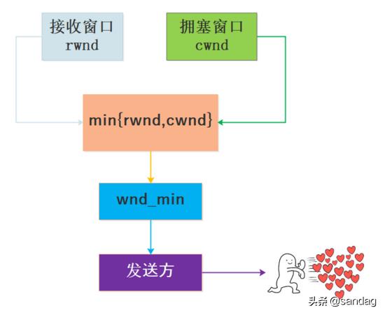 理解TCP/IP传输层拥塞控制算法