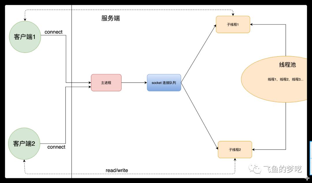 Linux 缃戠粶妯″瀷