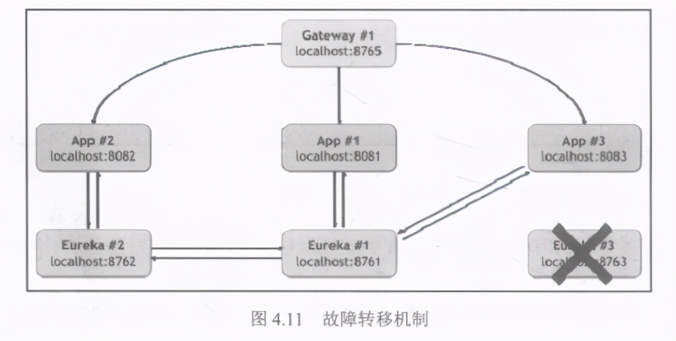 精通springcloud：服务发现，Eureka API，副本和高可用性