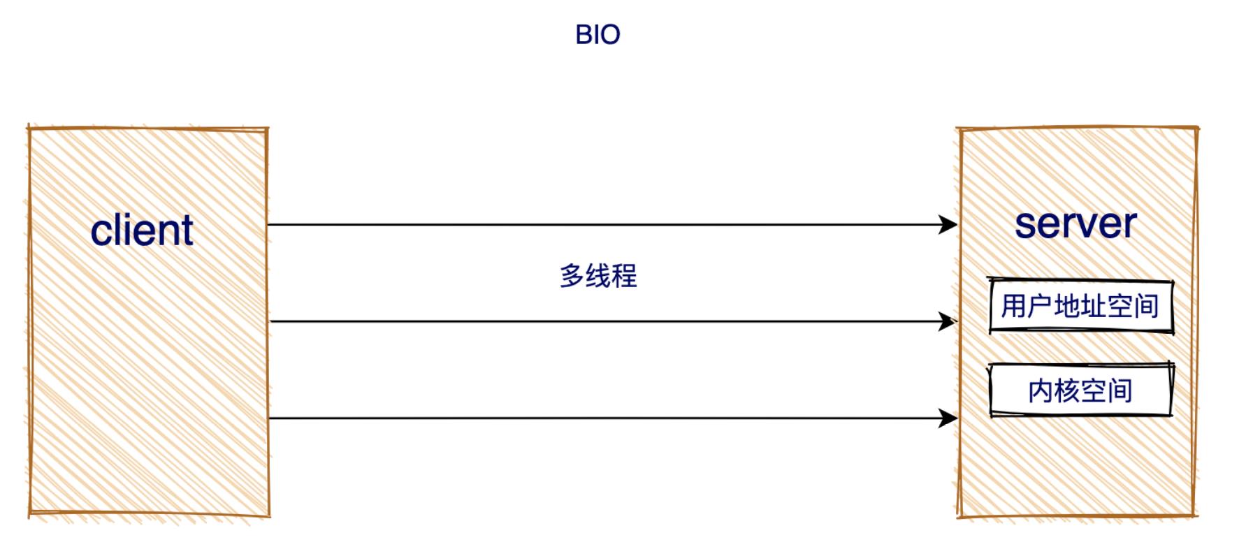 一篇文章让你10分钟就能玩懂“零拷贝和NIO”，真的太强了