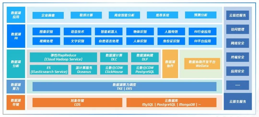 云原生数据湖背后：看TO B腾讯的“两条线”