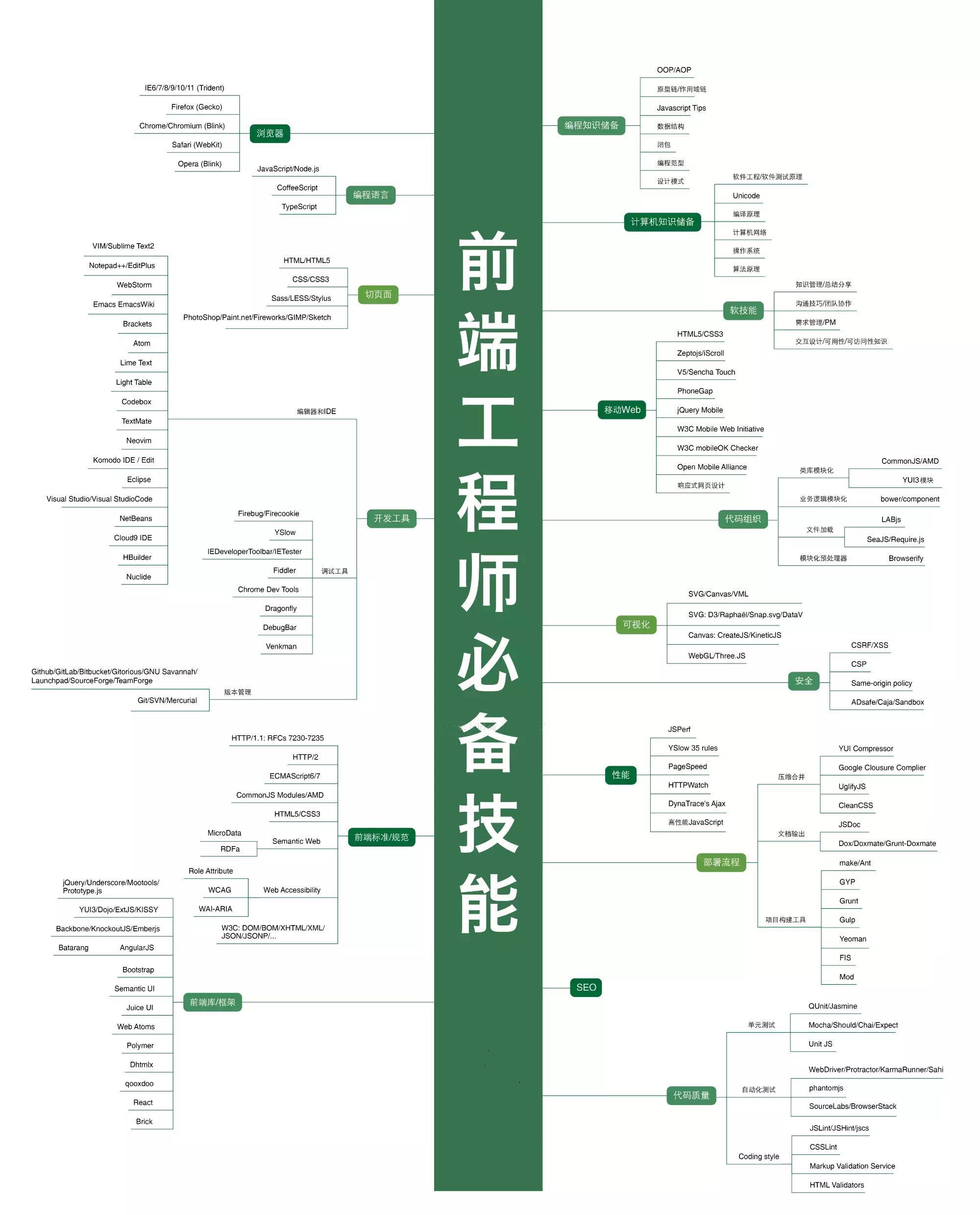 2021年最新IT职业技能全套图谱