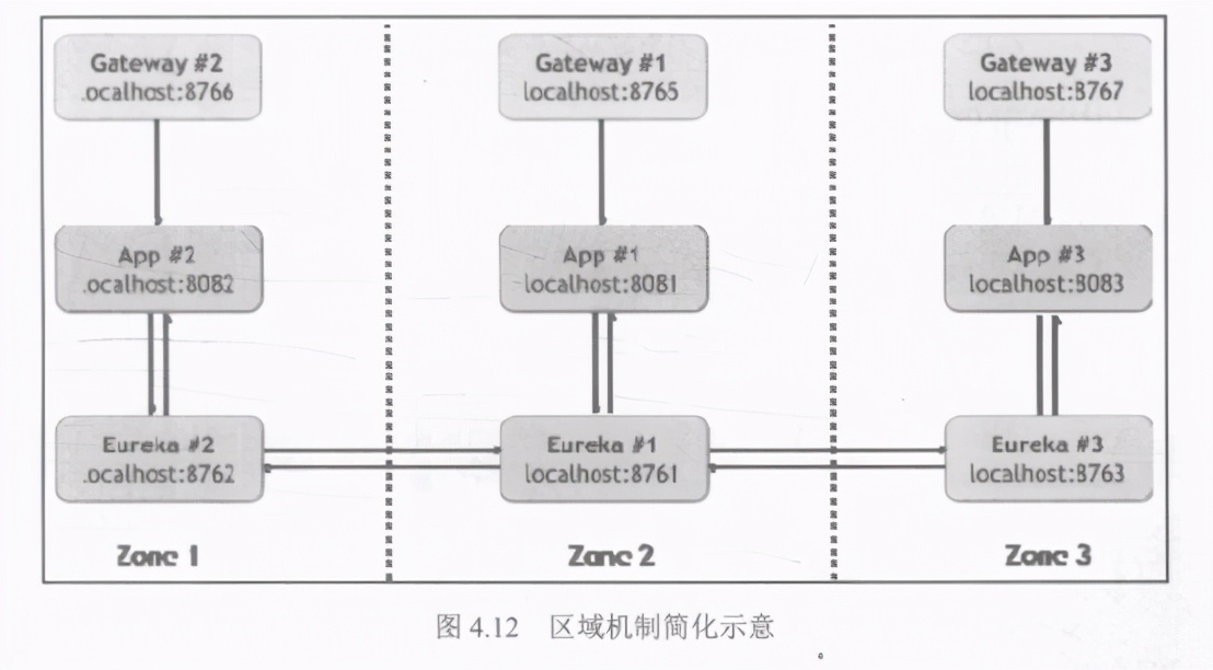 精通springcloud：服务发现，如何使用Eureka的区域机制