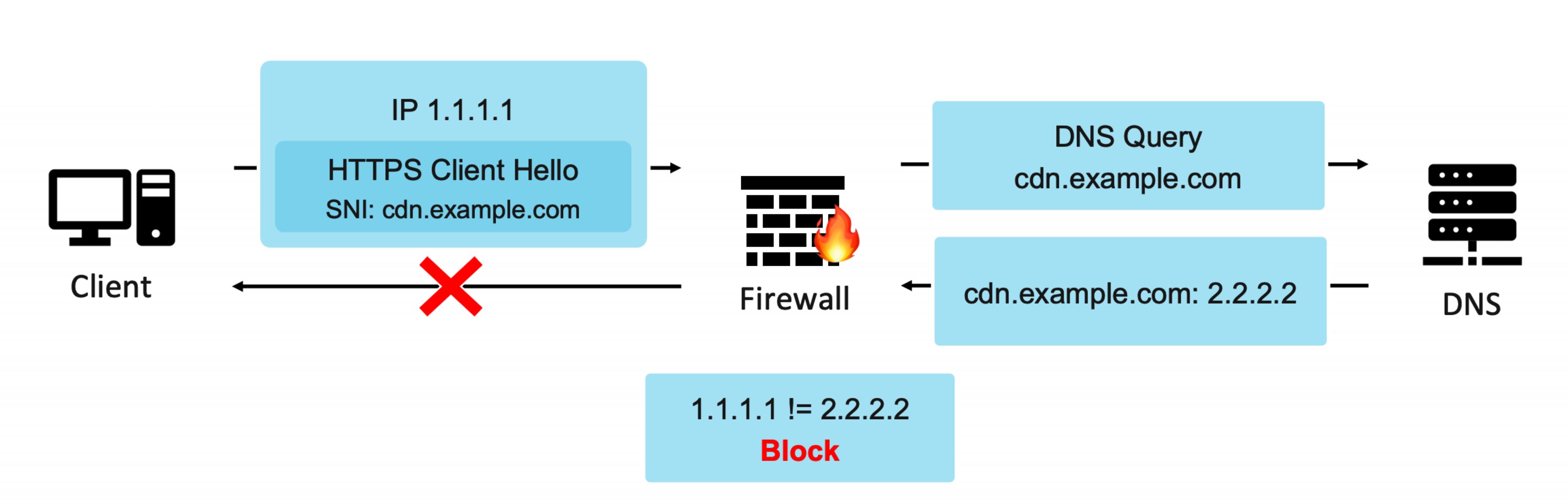 Domain Borrowing: 一种基于CDN的新型隐蔽通信方法（全程干货！）