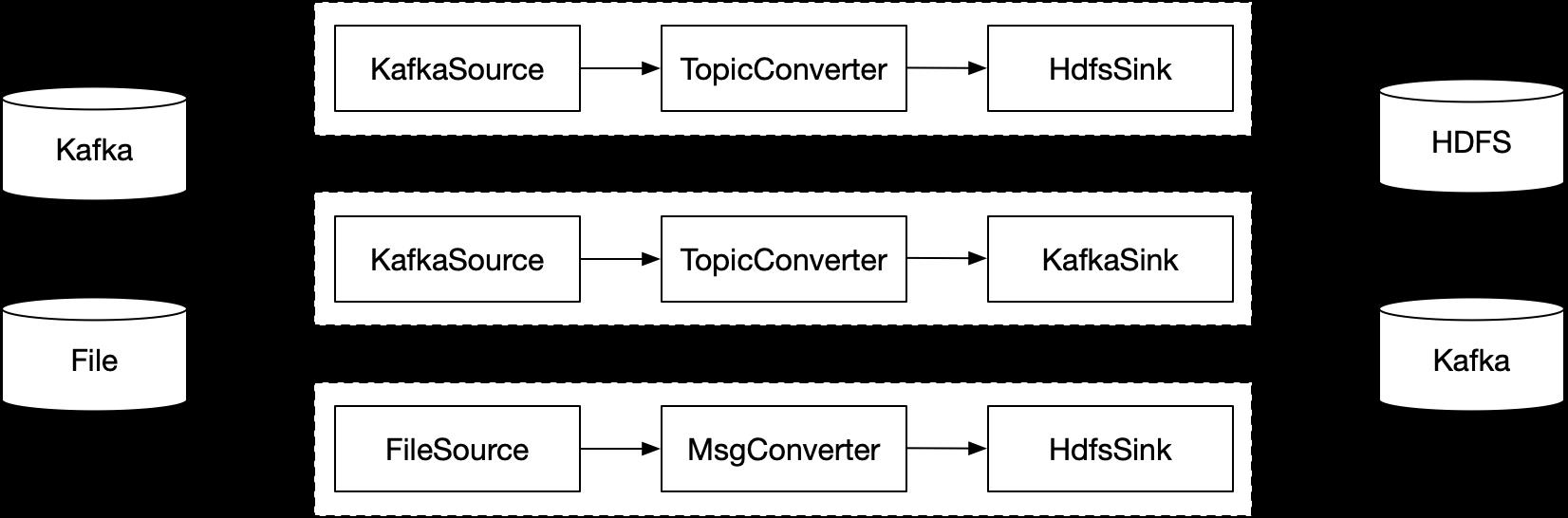 databus-dataflow