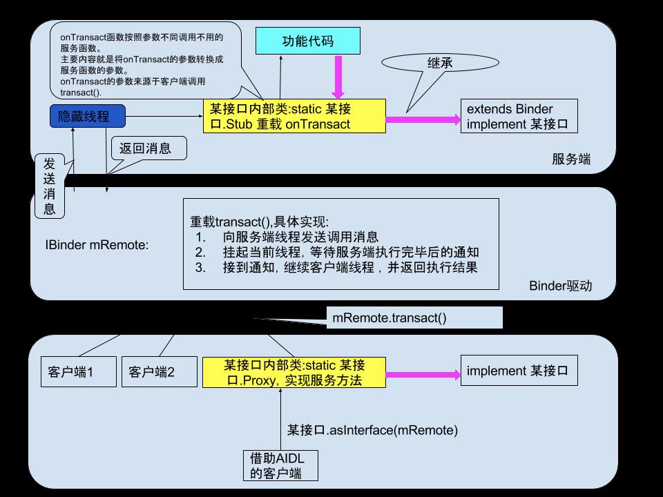 Binder架构