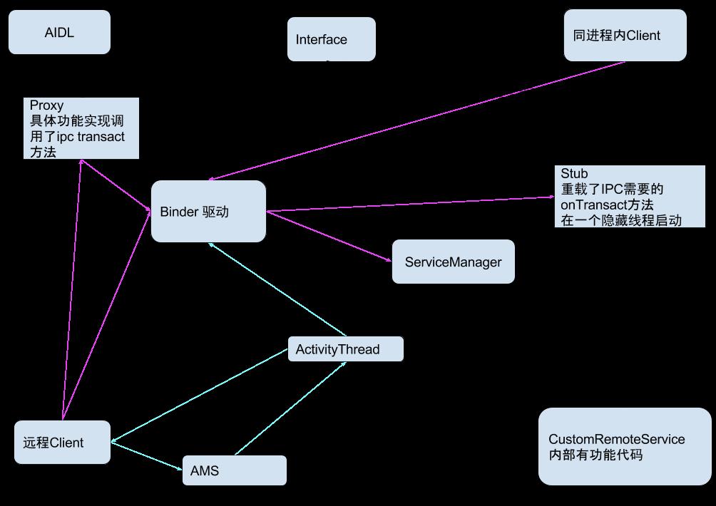 Binder绑定的流程