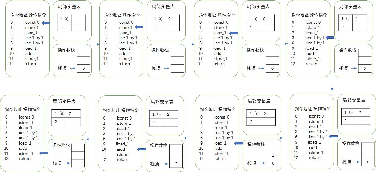 例3字节码流程