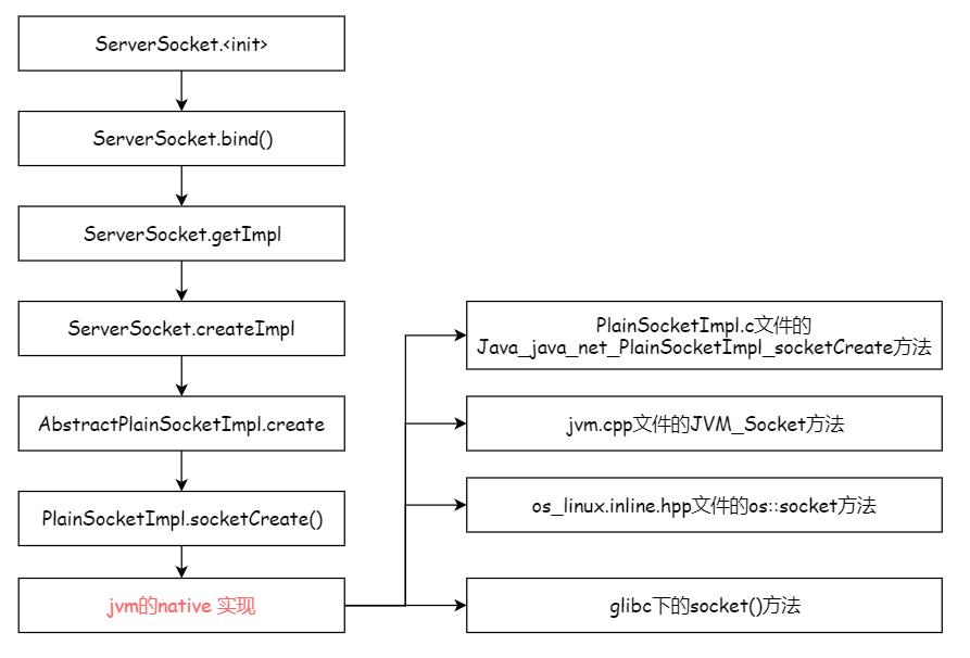 ServerSocket创建