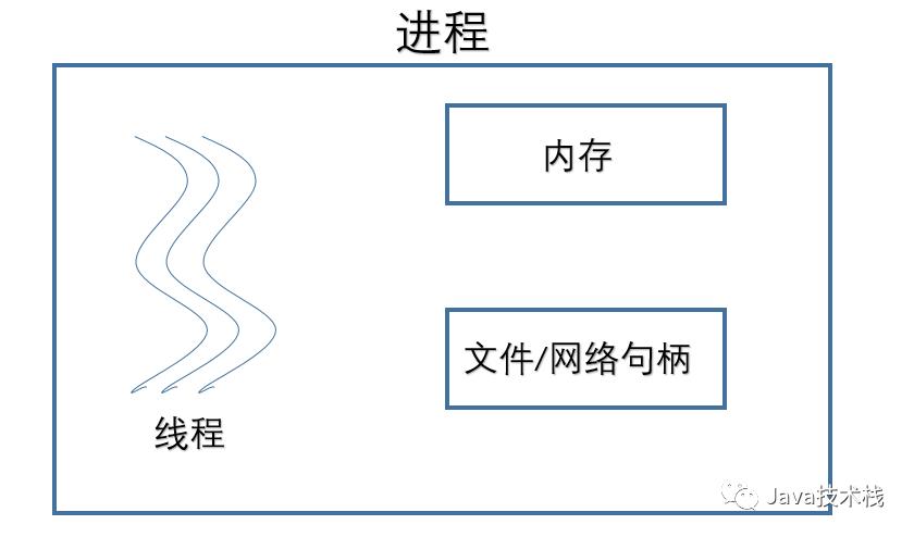 è¿›ç¨‹