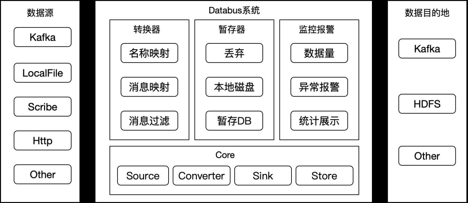 databus-architecture