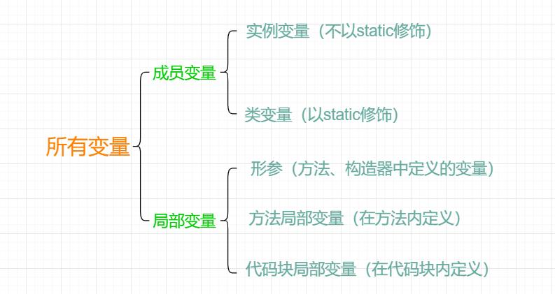 按声明位置分类