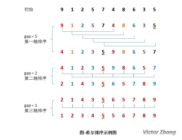 希尔排序