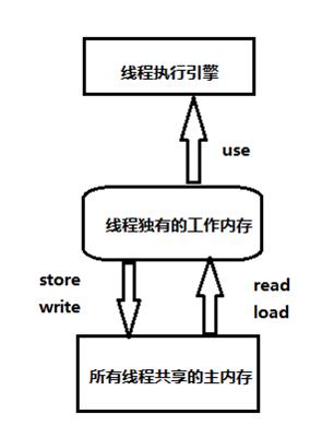 私有栈和共享变量的数据同步