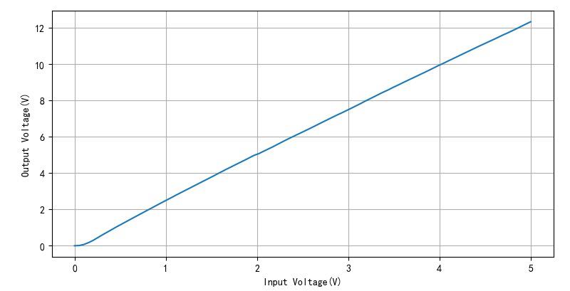 ▲ 信号的强度与输出电压之间的关系